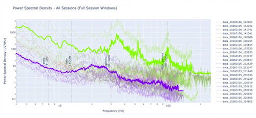Power spectral density analysis across sessions